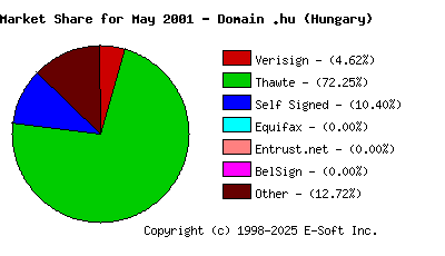 June 1st 2001 CA Market Share Pie Chart