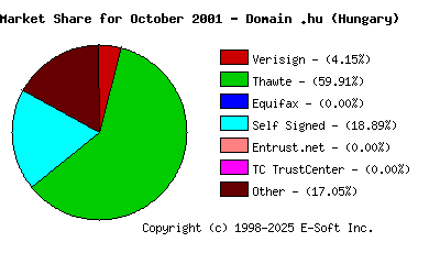 November 1st 2001 CA Market Share Pie Chart
