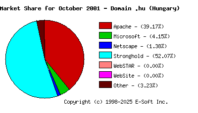 November 1st, 2001 Market Share Pie Chart