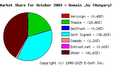 November 1st 2003 CA Market Share Pie Chart