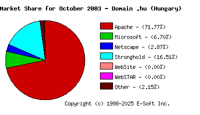 November 1st, 2003 Market Share Pie Chart