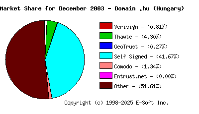 January 1st 2004 CA Market Share Pie Chart