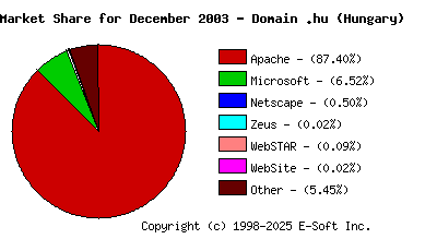 January 1st, 2004 Market Share Pie Chart