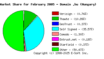 March 1st 2005 CA Market Share Pie Chart
