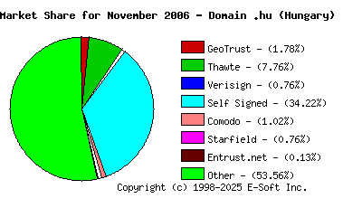 December 1st 2006 CA Market Share Pie Chart