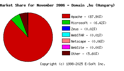 December 1st, 2006 Market Share Pie Chart