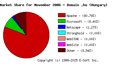 December 1st, 2006 Market Share Pie Chart