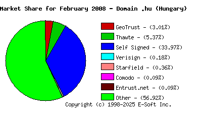 March 1st 2008 CA Market Share Pie Chart