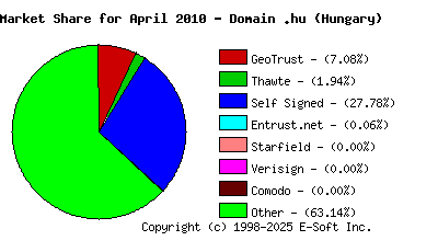 May 1st 2010 CA Market Share Pie Chart