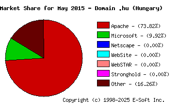 June 1st, 2015 Market Share Pie Chart