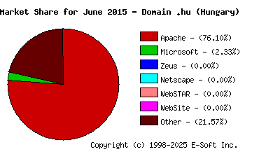 July 1st, 2015 Market Share Pie Chart