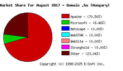 September 1st, 2017 Market Share Pie Chart