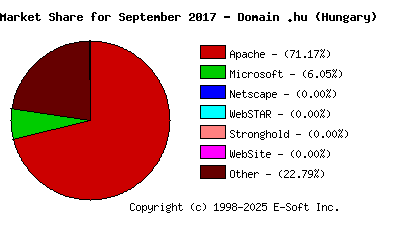 October 1st, 2017 Market Share Pie Chart