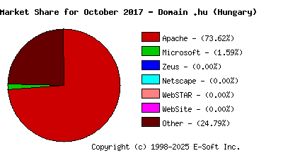 November 1st, 2017 Market Share Pie Chart