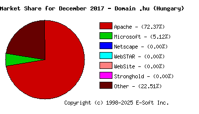 January 1st, 2018 Market Share Pie Chart