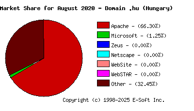 September 1st, 2020 Market Share Pie Chart