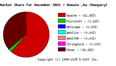 January 1st, 2022 Market Share Pie Chart
