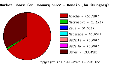February 1st, 2022 Market Share Pie Chart