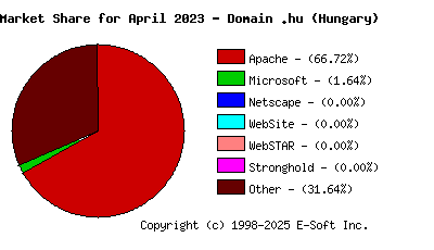May 1st, 2023 Market Share Pie Chart