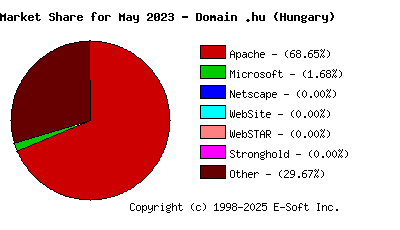 June 1st, 2023 Market Share Pie Chart