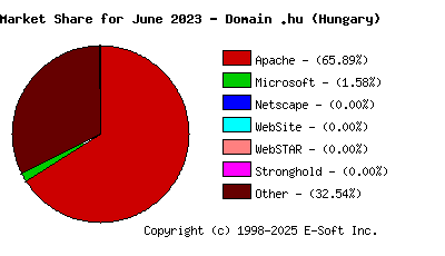 July 1st, 2023 Market Share Pie Chart