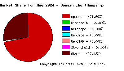 June 1st, 2024 Market Share Pie Chart