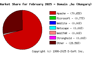 March 1st, 2025 Market Share Pie Chart
