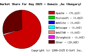 June 1st, 2025 Market Share Pie Chart