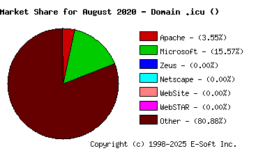 September 1st, 2020 Market Share Pie Chart