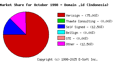 November 1st 1998 CA Market Share Pie Chart