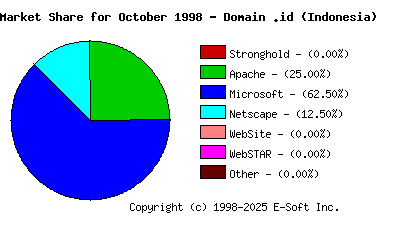 November 1st, 1998 Market Share Pie Chart