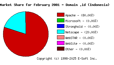 March 1st, 2001 Market Share Pie Chart