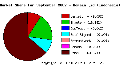 October 1st 2002 CA Market Share Pie Chart
