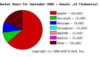 October 1st, 2002 Market Share Pie Chart
