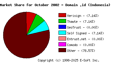November 1st 2002 CA Market Share Pie Chart