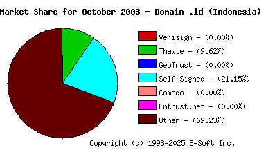 November 1st 2003 CA Market Share Pie Chart