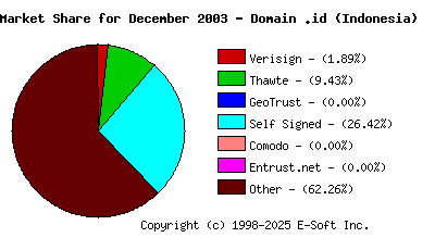 January 1st 2004 CA Market Share Pie Chart