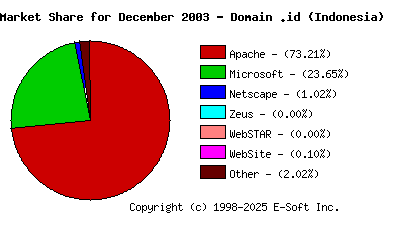 January 1st, 2004 Market Share Pie Chart