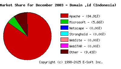 January 1st, 2004 Market Share Pie Chart