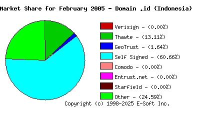 March 1st 2005 CA Market Share Pie Chart