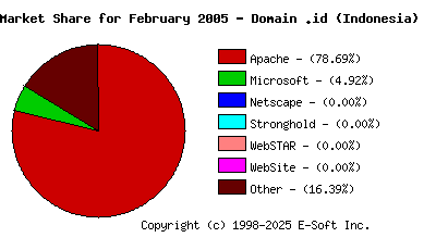 March 1st, 2005 Market Share Pie Chart