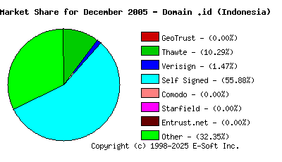 January 1st 2006 CA Market Share Pie Chart