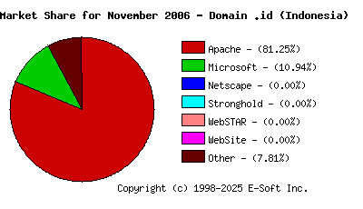 December 1st, 2006 Market Share Pie Chart