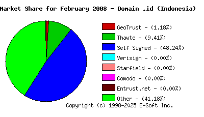 March 1st 2008 CA Market Share Pie Chart