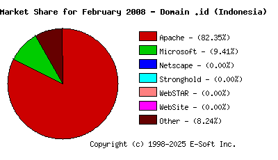 March 1st, 2008 Market Share Pie Chart