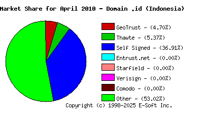 May 1st 2010 CA Market Share Pie Chart