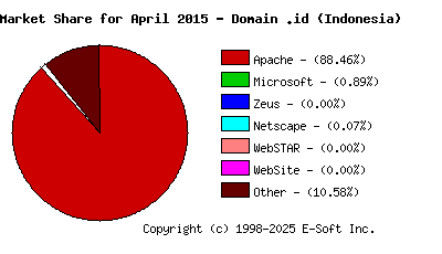 May 1st, 2015 Market Share Pie Chart