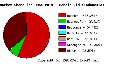 July 1st, 2015 Market Share Pie Chart