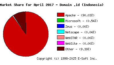 May 1st, 2017 Market Share Pie Chart