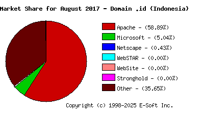 September 1st, 2017 Market Share Pie Chart